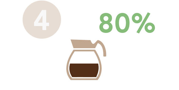 Illustration af kande med kaffe og 80% i baggrunden