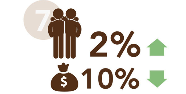 Illustration af 2 mennesker med armene om hinanden ved siden af 2% og 10%